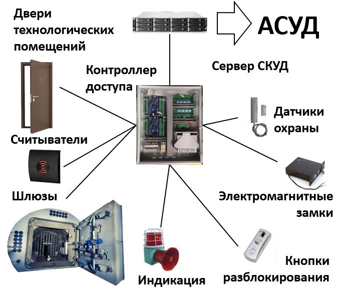 Специальное программное обеспечение автоматизированной системы управления и диспетчеризации (СПО АСУД)