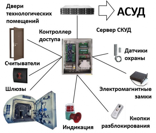 Специальное программное обеспечение автоматизированной системы управления и диспетчеризации (СПО АСУД)